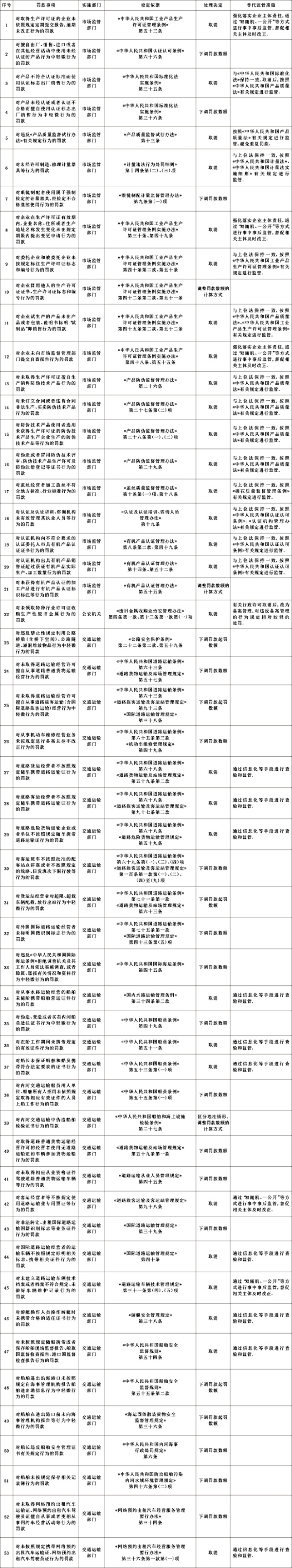 國(guó)務(wù)院關(guān)于取消和調(diào)整一批罰款事項(xiàng)的決定「相關(guān)圖片」