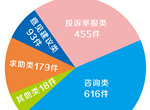 瀘州市網(wǎng)絡(luò)問政平臺2023年6月報告發(fā)布 就學(xué)政策,、村道硬化等受關(guān)注