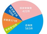 瀘州市網(wǎng)絡(luò)問政平臺2023年9月報告發(fā)布 城建,、交通,、教育等最受關(guān)注